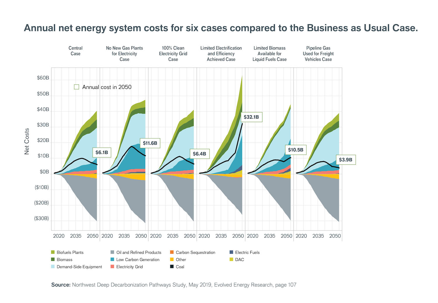 Deep Decarbonization Cost Assessment